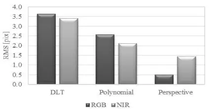 Figure 9. Summary of the mean error value for RGB and NIR  image transformations    