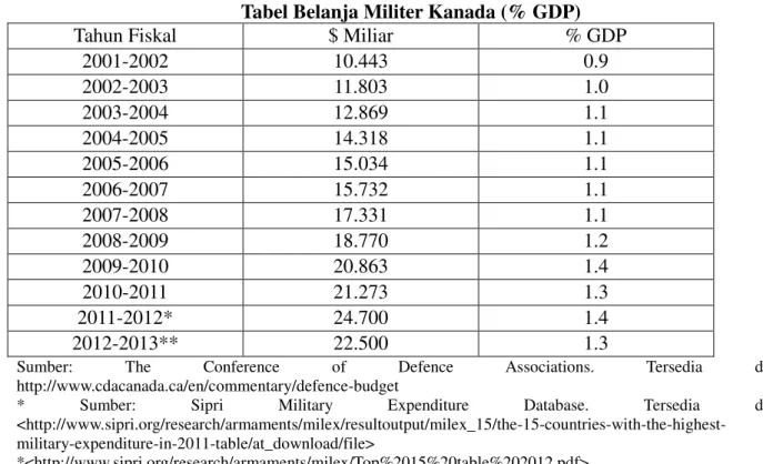 Tabel Belanja Militer Kanada (% GDP) 