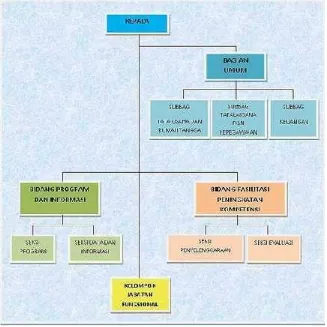 Gambar 1. Struktur Organisasi PPPPTK Matematika