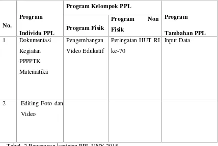 Tabel. 2 Rancangan kegiatan PPL UNY 2015