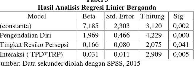 Tabel 5Hasil Analisis Regresi Linier Berganda