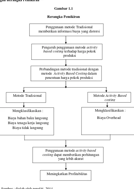 Gambar 1.1 Rerangka Pemikiran 