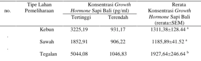 Tabel 1. Konsentrasi Growth Hormone Pada Tiga Tipe Lahan Pemeliharaan