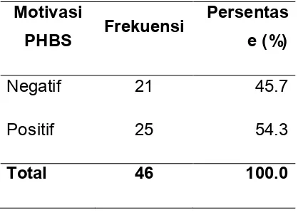Tabel di atas menunjukkan bahwa responden yang memiliki motivasi negatif sebanyak 21 orang (45,7%) dan yang memiliki sarana positif sebanyak 25 orang (54,3%) 