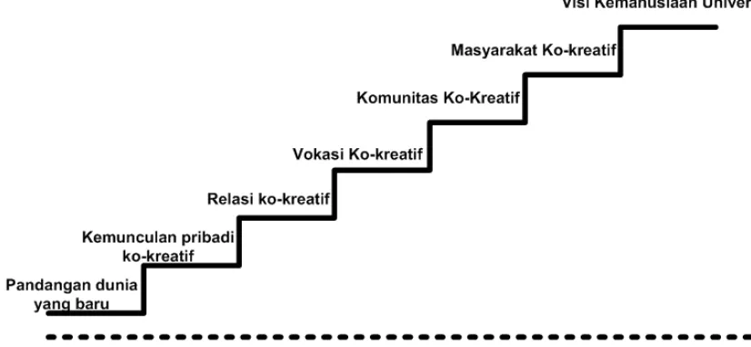 Gambar 2 Evolusi Kesadaran