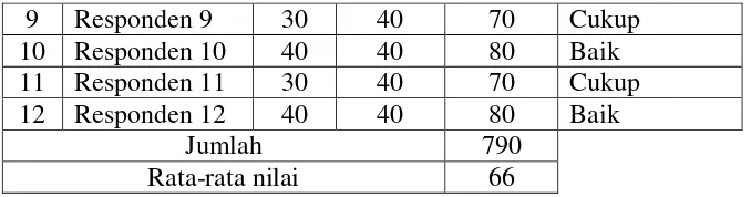 Tabel 2. Perbandingan Presentase Nilai per Kategori 