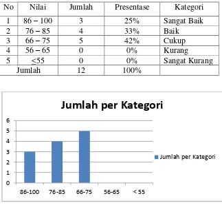Tabel 4. Perbandingan Presentase Nilai per Kategori 