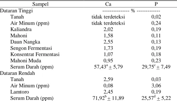 Tabel  1.  menunjukkan  hasil  analisis  kadar  mineral  Ca  dan  P  pada  tanah,  air,  pakan  dan  serum  darah  kambing  di  dataran  tinggi  dan  dataran  rendah  Kabupaten Kendal