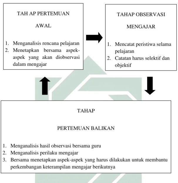 Gambar 2.1 Siklus Supervisi Klinis 