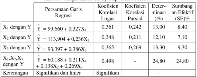 Tabel 2.  Ringkasan Hasil Uji Hipotesis Penelitian  Persamaan Garis  Regresi  Koefisien Korelasi  Lugas  Koefisien Korelasi Parsial   Deter-minasi (%)  Sumbang an Efektif (SE)%  X 1  dengan Y  š Y  = 99,660 + 0,327X 1 0,361  0,242  13,00  8,40  X 2  dengan