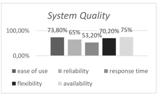 Gambar 2. Persentase Rata-Rata Tiap Indikator  System Quality 