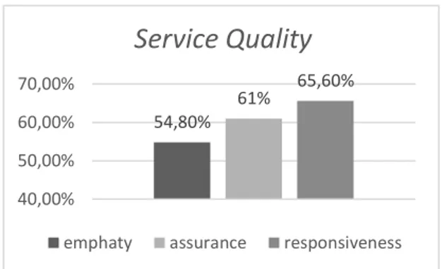 Gambar 4. Persentase Rata-Rata Tiap Indikator  Service  Quality 