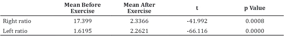 Table 3 Comparison between Quadriceps and Hamstring Muscle Strength in Before and After Performing Quadriceps Muscle Strengthening Exercise 