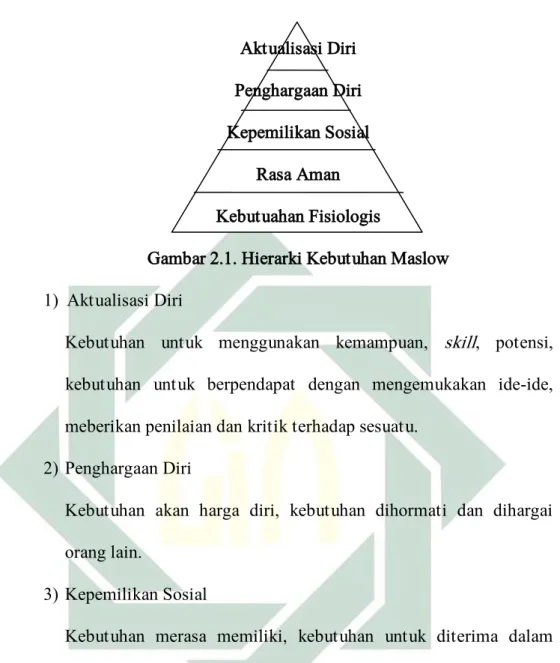 Gambar 2.1. Hierarki Kebutuhan Maslow  1)  Aktualisasi Diri 