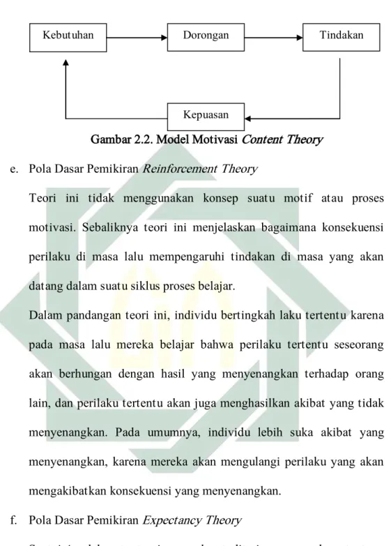 Gambar 2.2. Model Motivasi Content Theory  e.  Pola Dasar Pemikiran Reinforcement Theory 