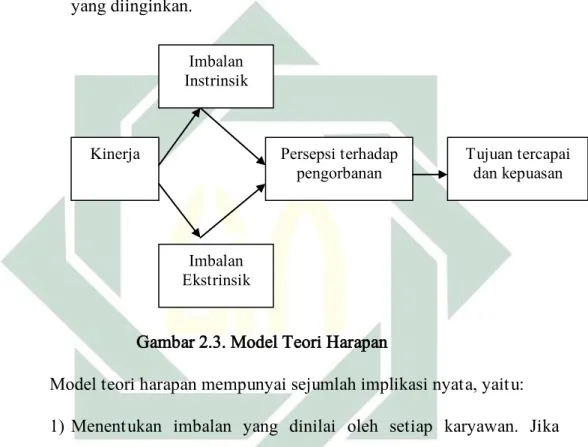 Gambar 2.3. Model Teori Harapan 
