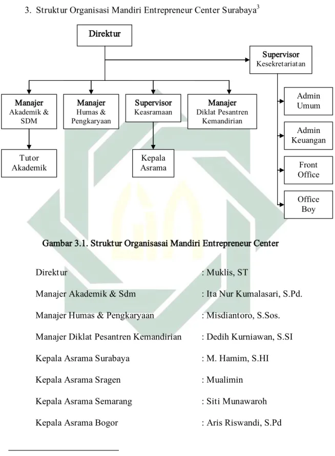 Gambar 3.1. Struktur Organisasai Mandiri Entrepreneur Center 