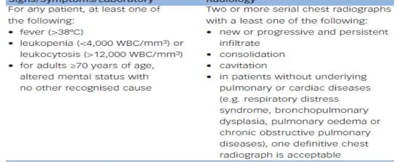 Tabel 3. Kriteria untuk Definisi Klinis Pneumonia berdasarkan  Centers for Disease Control 