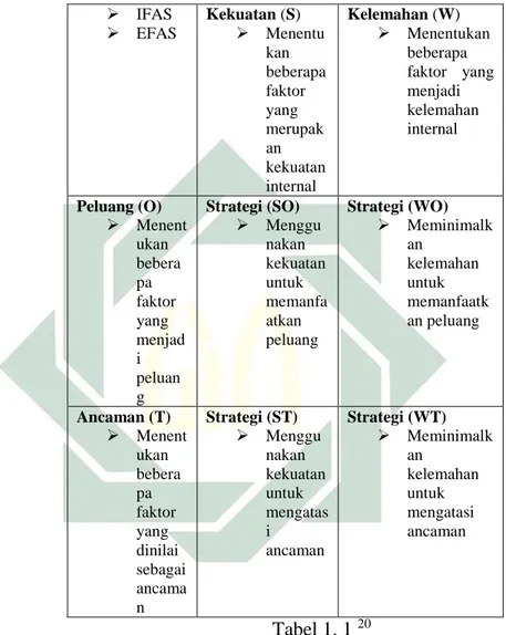 Tabel  di  atas  menjelaskan,  bahwa  analisis  SWOT  memahami  pilihan  strategi,  organisasi  memiliki  pilihan  strategi  yang  langsung  di  analisis  dari  kekuatan,  kelemahan,  peluang  dan  ancaman.Pilihan 