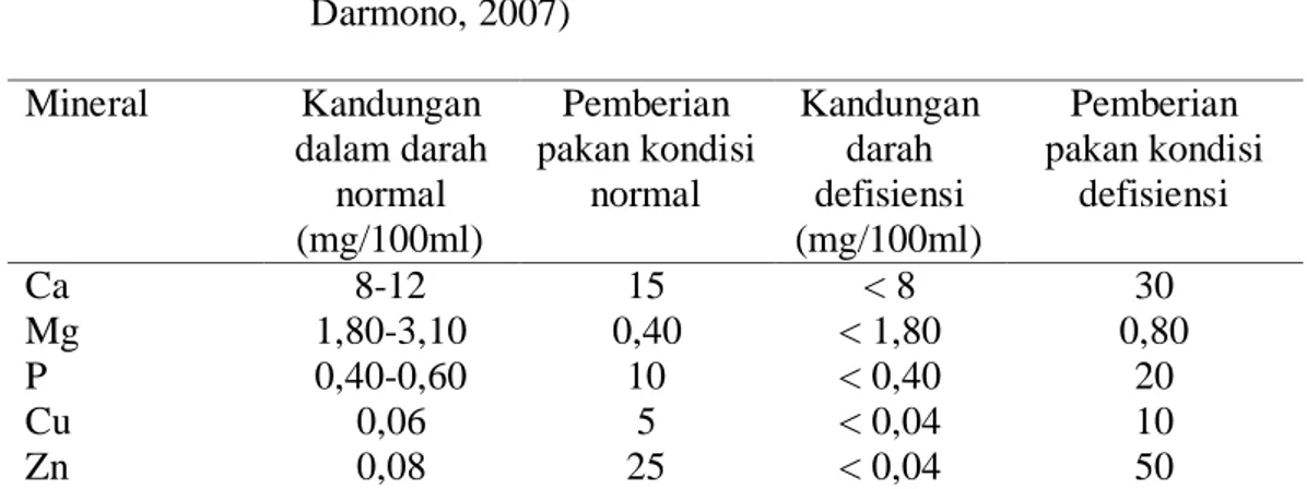 Tabel 1.  Kebutuhan  Mineral  Sapi  per  Hari  pada  Kondisi  Normal  dan  Kondisi  Defisiensi  (McDowell,  1985  yang  disitasi  oleh  Darmono, 2007)  Mineral  Kandungan  dalam darah  normal  (mg/100ml)  Pemberian  pakan kondisi normal  Kandungan darah de