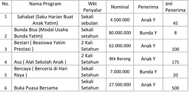 Tabel  Program  dan  dana  zakat  infaq dan sedekah  yang  di  salurkan melalui Yayasan Yatim Mandiri cabang Makassar tahun 2013 sebagai berikut :
