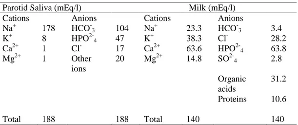 Tabel 1. Ionogram parotid saliva dan susu pada sapi 