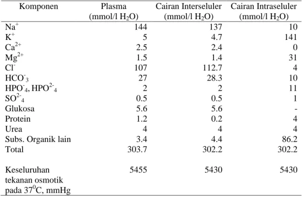 Tabel 2. Substansi aktif osmolalitas di dalam cairan tubuh 