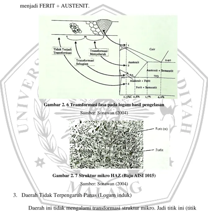 Gambar 2. 6 Transformasi fasa pada logam hasil pengelasan Sumber: Sonawan (2004) 