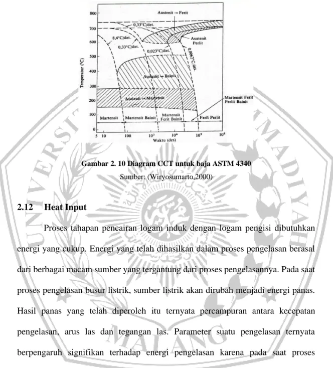 Gambar 2. 10 Diagram CCT untuk baja ASTM 4340 Sumber: (Wiryosumarto,2000) 