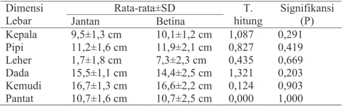 Tabel 1. Hasil uji T perbedaan dimensi lebar pedet jantan dengan betina.  Dimensi  Lebar  Rata-rata±SD  T
