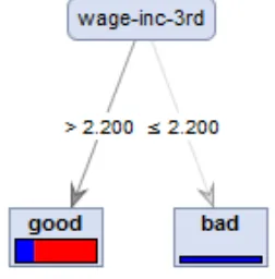 Gambar 4.8 Model 1 handle missing value as category dengan implementasi 