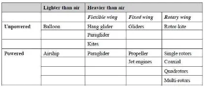 Table 1. Classification of UAVs by Eisenbeiss (Eisenbeiß, 2009) 