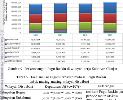 Gambar 9  Perkembangan Pagu Raskin di wilayah kerja Subdivre Cianjur 