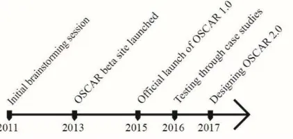 Figure 2. Timeline of OSCAR’s development