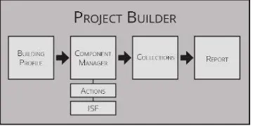 Figure 5. Project Builder sequence  