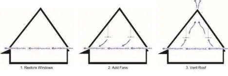 Figure 10. Action for paint failure on clerestory windows  