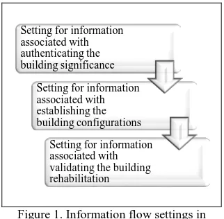 Figure 1. Information flow settings in building rehabilitation 