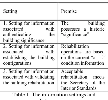 Table 1. The information settings and Interior Standards their premises 