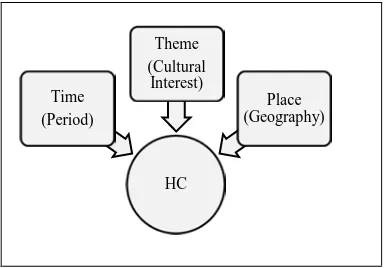Figure 4. Parameters of the Historic Context 