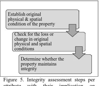 Figure 5. Integrity assessment steps per  attribute with their implication on 