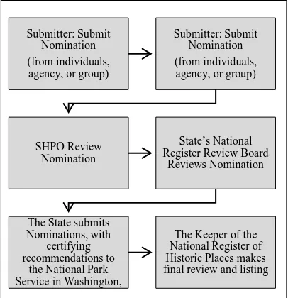 Figure 5. The National Register Listing Process