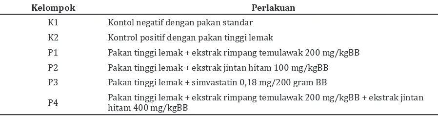 Tabel 2  Kadar kolesterol LDL, HDL, dan Koleterol Total Serum (mean ± SD) pada Kelompok   Kontrol dan Perlakuan