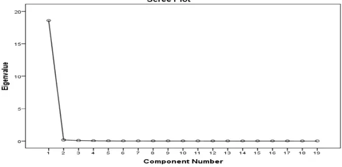 Gambar 2. Sree Plot Dimensi Tubuh Babi Bali  