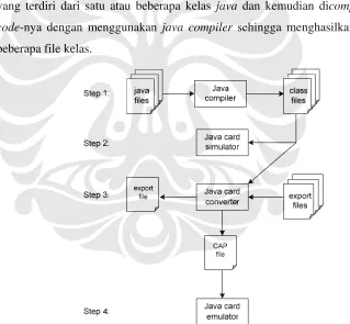 Gambar 2.9. Proses pengembangan java card applet 