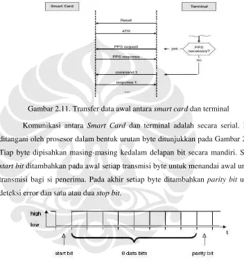 Gambar 2.11. Transfer data awal antara smart card dan terminal 