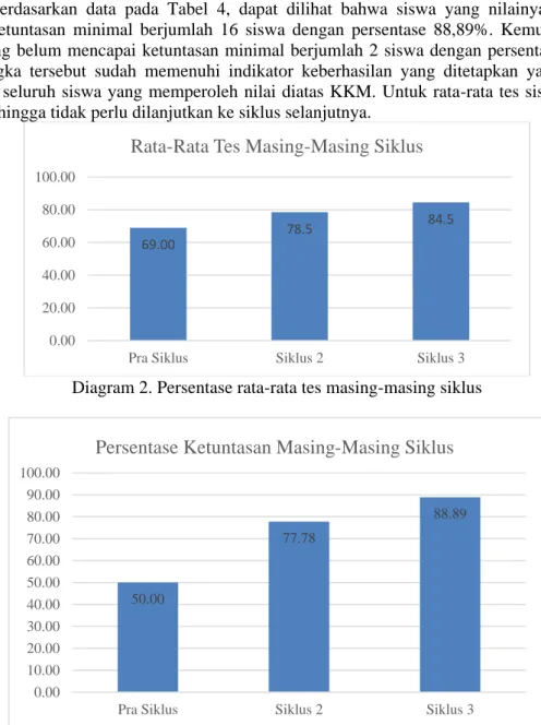 Tabel 4. Rekapitulasi hasil tes siklus 2 