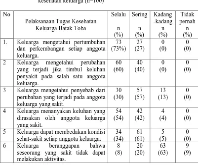 Tabel 2.  Distribusi frekuensi dan persentase pelaksanaan tugas kesehatan keluarga suku Batak Toba dalam mengenal masalah  kesehatan keluarga (n=100) 