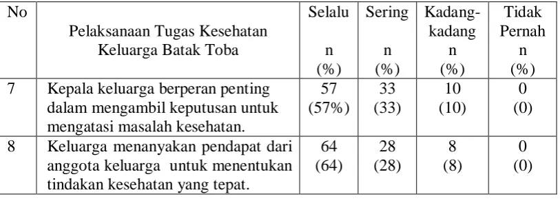 Tabel 4.  Distribusi frekuensi dan persentase pelaksanaan tugas kesehatan keluarga suku Batak Toba dalam mengambil keputusan untuk melakukan tindakan yang tepat bagi keluarga (n=100) 