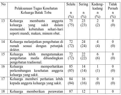 Tabel 6.  Distribusi frekuensi dan persentase pelaksanaan tugas kesehatan   keluarga suku Batak Toba dalam memberikan keperawatan anggota keluarga yang sakit atau yang tidak dapat membantu dirinya sendiri karena cacat atau usianya yang terlalu muda (n=100) 