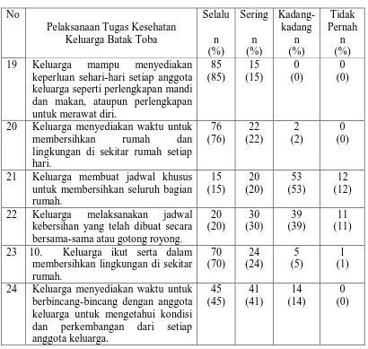 Tabel 8.  Distribusi frekuensi dan persentase pelaksanaan tugas kesehatan keluarga suku Batak Toba dalam mempertahankan  suasana rumah yang menguntungkan kesehatan dan perkembangan kepribadian anggota keluarga (n=100) 